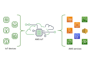 Platform IoT Favorit IoT Engineer