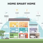 IoT dalam Smart Home: Mempermudah Kehidupan Sehari-hari