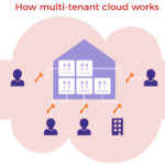 Keamanan Data dalam Lingkungan Multi-Tenant di Cloud