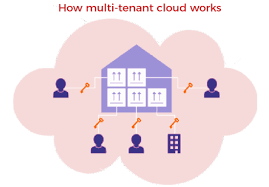 Keamanan Data dalam Lingkungan Multi-Tenant di Cloud