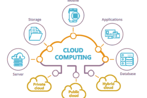 Cloud Computing sebagai Pondasi Proyek Masa Depan